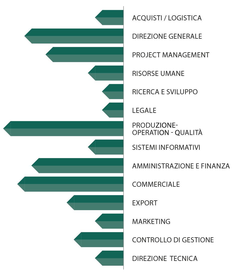 aree aziendali coperte soci