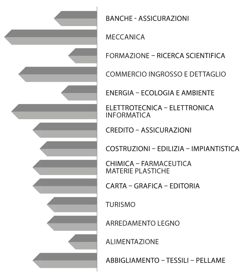 aree aziendali provenienza soci